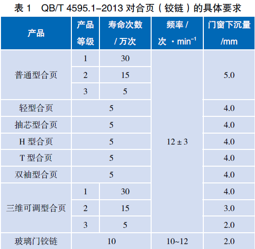 表1　QB/T 4595.1-2013 對(duì)合頁（鉸鏈）的具體要求
